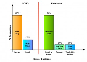 Disk and tape usage in backup