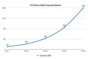 LTO Capacities