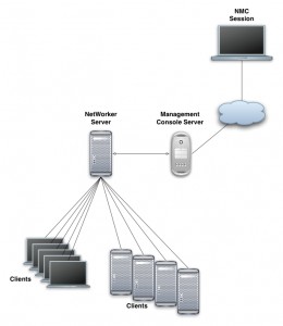 Divorcing NetWorker Management Console Server from Backup Server