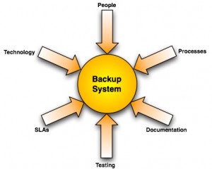 Backup system