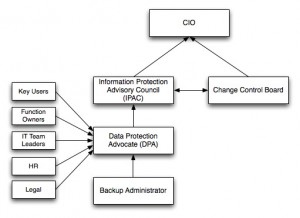 Data Protection Advocate Org Chart