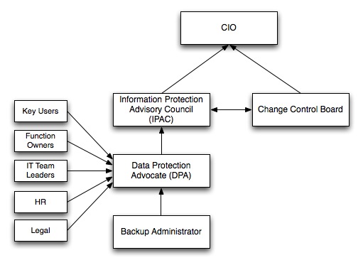 Data Organization Chart