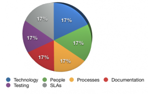 Balanced backup system