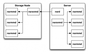 nsrd/nsrsnmd/nsrmmd communications, v8
