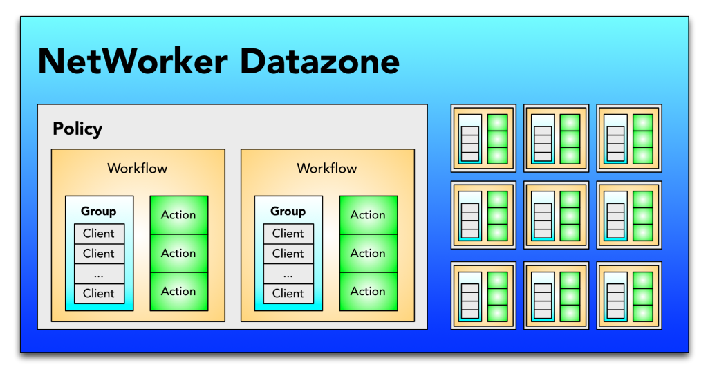 NetWorker 9 Datazone