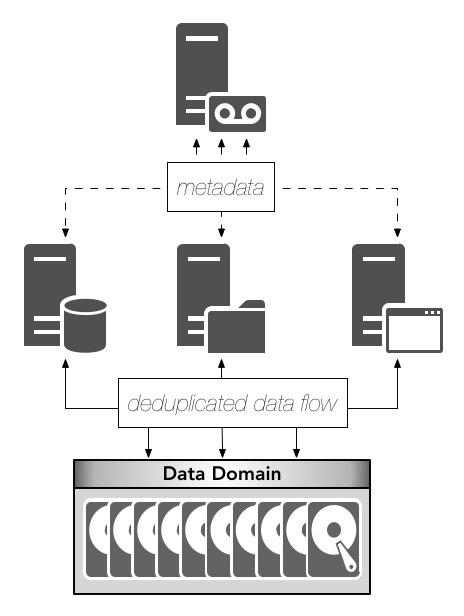 Backup Process With Data Domain and Backup Server