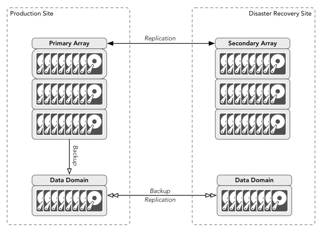 Replication and Duplicated Backups