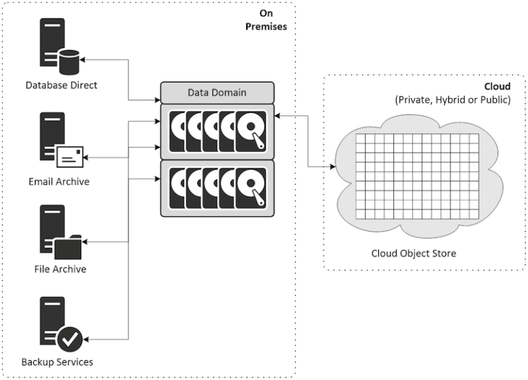 Basics – Estimating Cloud Tier Movement – Data Protection Hub