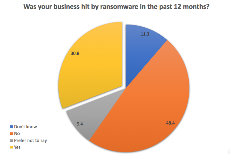 Ransomware Percentages