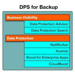 DPS for Backup