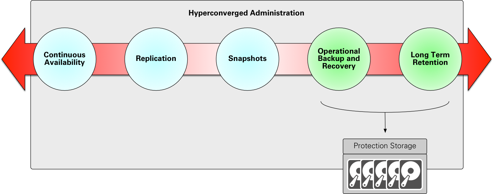 Hyperconverged Administration