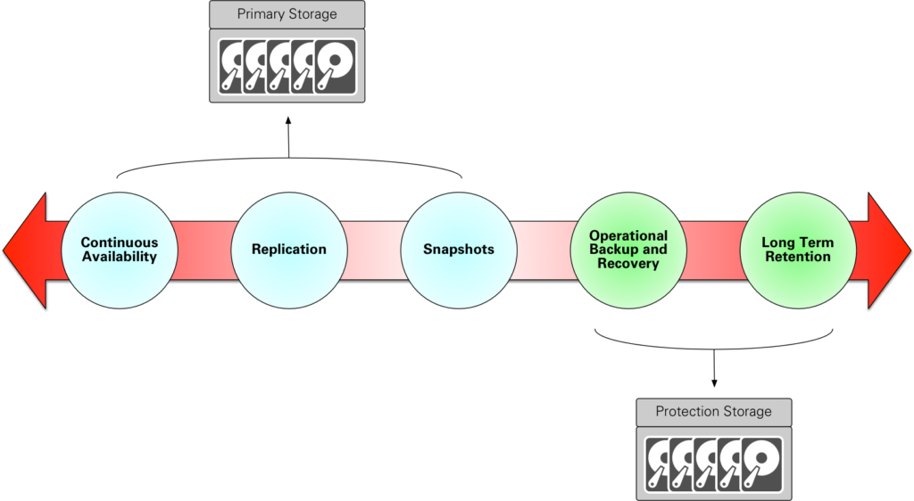 Primary vs Protection Storage Data Protection Hub