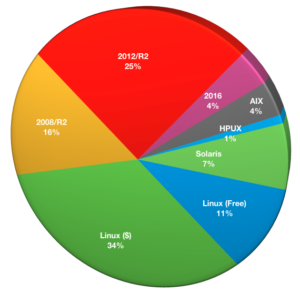 Q: What operating systems are used for your NetWorker servers?