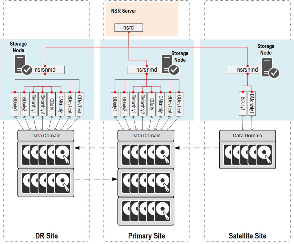 Architectural Considerations To Storage Node or Not to Storage Node? Data Protection Hub
