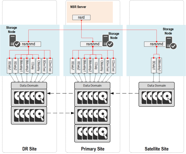 Architectural Considerations – To Storage Node or Not to Storage Node ...