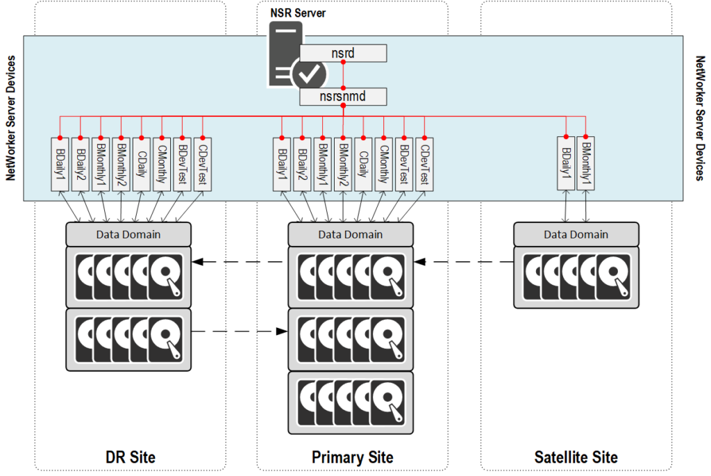 Architectural Considerations To Storage Node or Not to Storage Node? Data Protection Hub