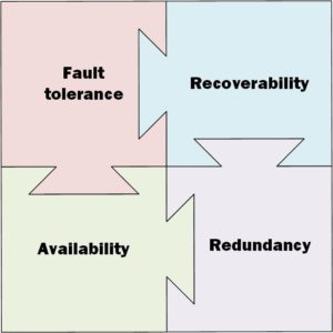 The FARR Model: Fault Tolerance, Availability, Redundancy, Recoverability