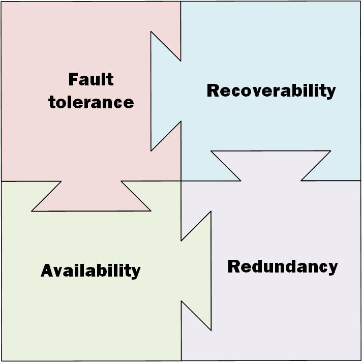 The FARR Model: Fault Tolerance, Availability, Redundancy, Recoverability