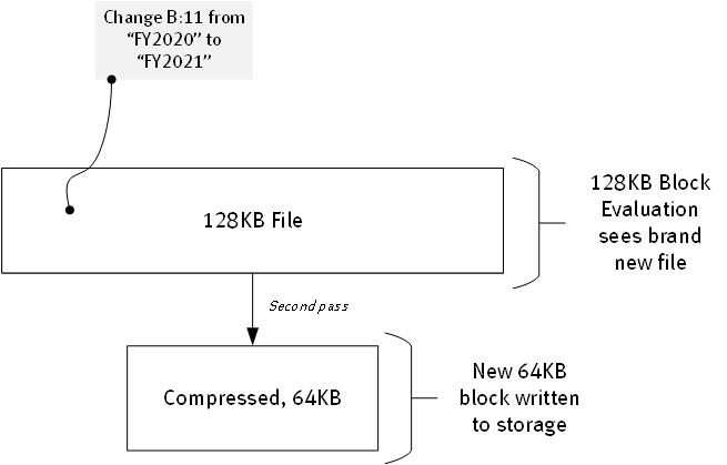 Deduplicating a 128KB file with (average) 128KB block size, second pass of file 
