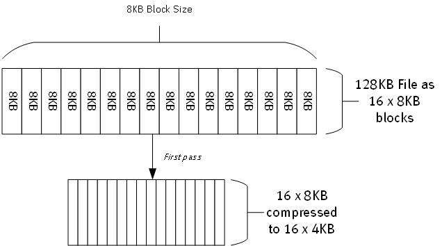Deduplicating a 128KB file with (average) 8KB block size, first pass of file 