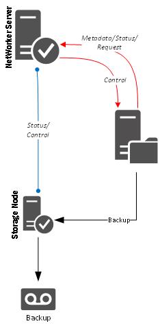 Pattern for Tape Backup via Storage Node