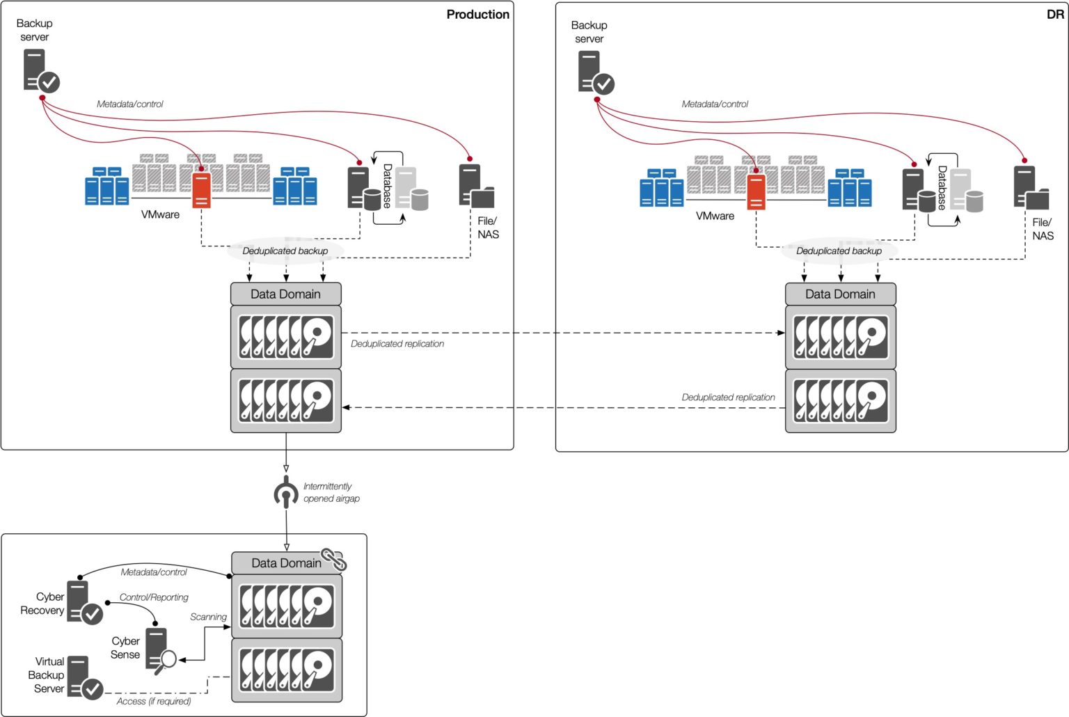 Bunkers vs Vaults Data Protection Hub