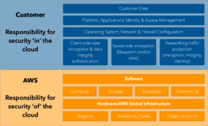 Data Protection and the Cloud Shared Responsibility Model – Data ...