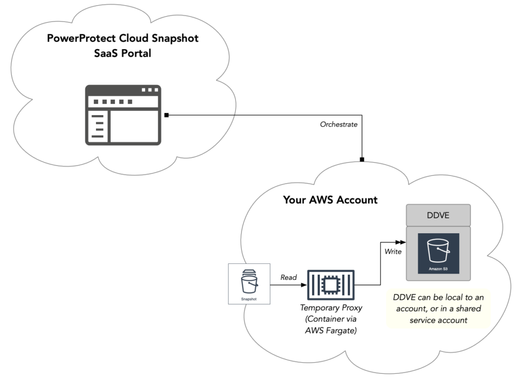 PowerProtect Cloud Snapshot Manager Gets Deduplication – Data ...