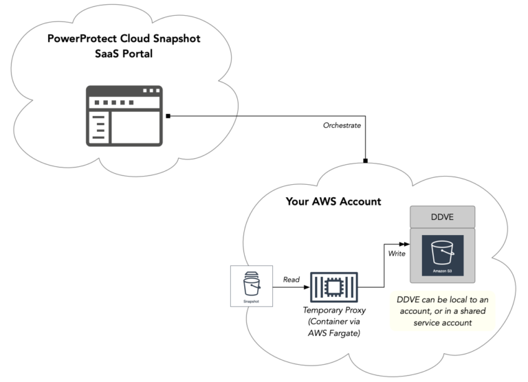 PowerProtect Cloud Snapshot Manager Gets Deduplication Data