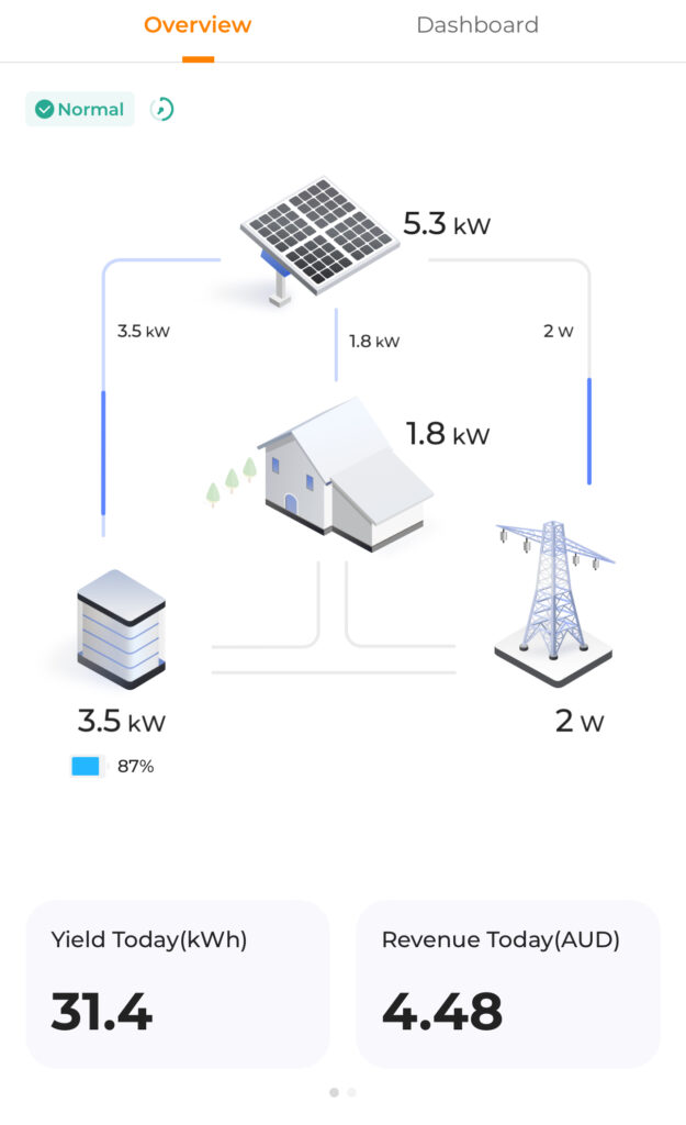 A dashboard from a solar power monitoring system. It shows 5.3kW being generated by the solar panels, with 1.8kW going to the house for its power, 2W going to the grid, and 3.5kW going to the battery system. The battery system is showing at 87% charged. Stats underneath show the daily yield of 31.4kW and revenue of $4.48 AU.